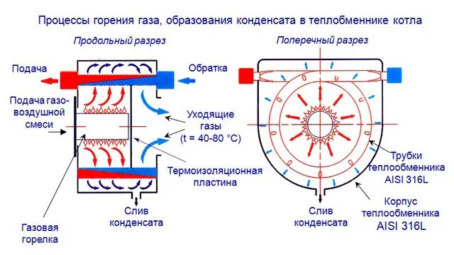 Принцип работы грубы