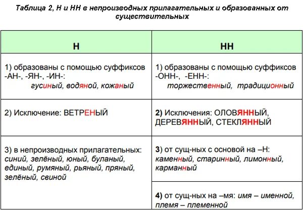 Румяные как пишется н или нн. Н И НН В прилагательных и причастиях таблица. Н И НН В причастиях и отглагольных прилагательных. Исключения н НН В причастиях и прилагательных. Н И НН В суффиксах прилагательных таблица.