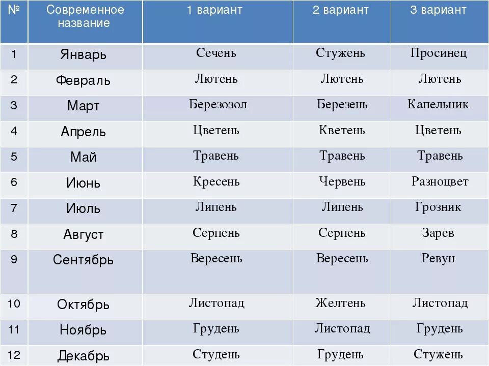 Какого числа 3 июня. Старославянские названия месяцев. Месяцы старославянского календаря. Славянский календарь название месяцев. Древние названия месяцев.