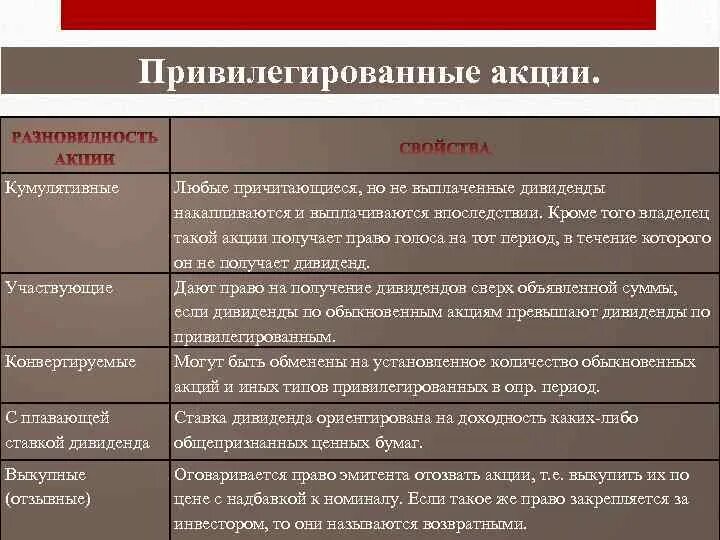 Привилегированной акцией является. Привилегированная акция характеристика. Виды привилегированных акций. Привилегированные акции виды. Обыкновенные и привилегированные акции.