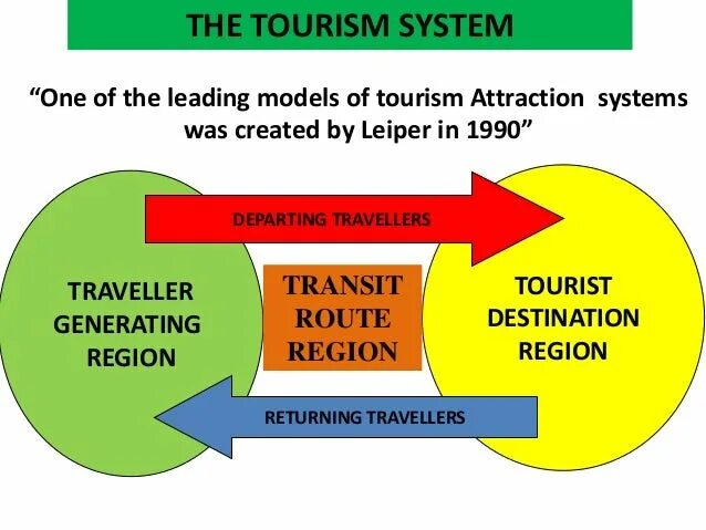 Tourism System. Tourism as a System в картинках. Leiper's model the Basic Tourist System. Hume's System.