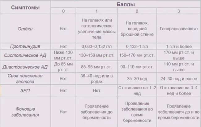 Беременность третий триместр высокое давление. Давление у беременных. сроки токсикоза при беременности. давление в 1 триместре беременности. норма давления на поздних сроках.