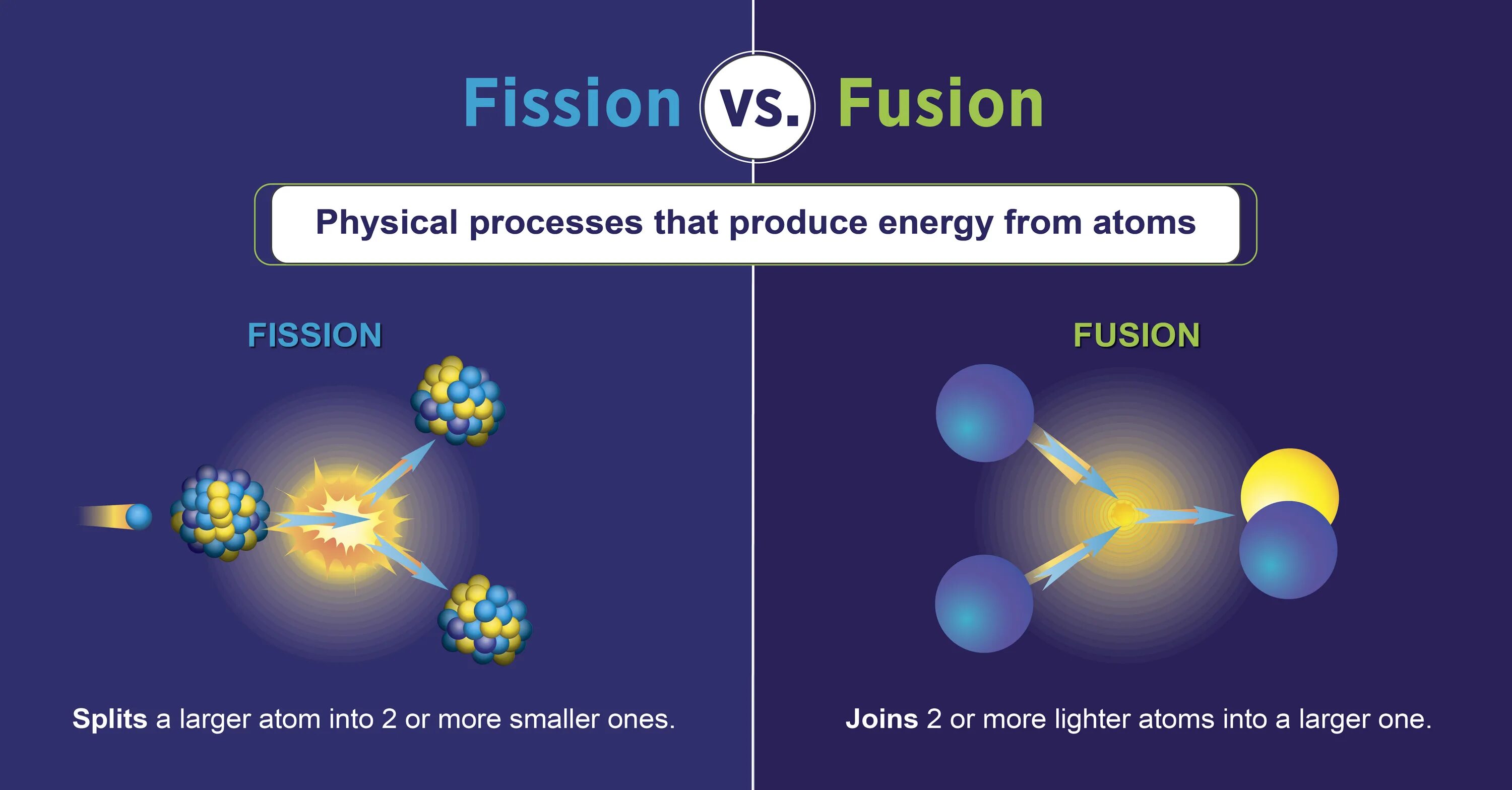 Fission and Fusion. Fission Energy. Nuclear Fusiion and Fissiin. Fusion physics.