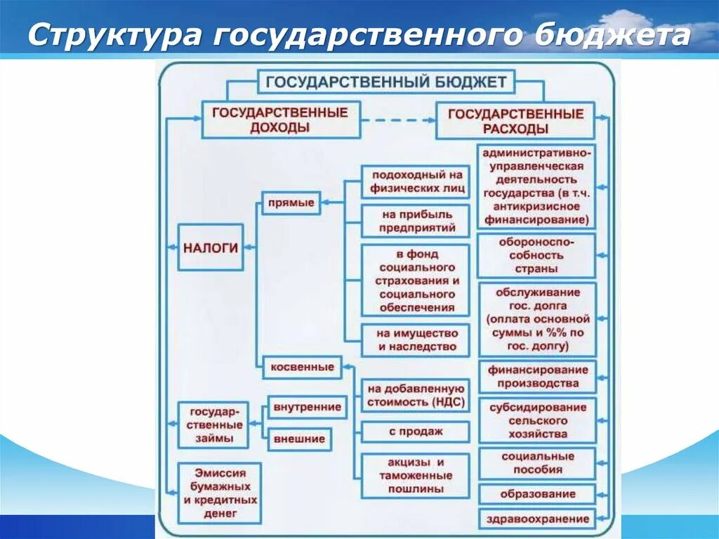 Структура государственного бюджета схема. Структура государственного бюджета таблица. Состав и структура государственного бюджета РФ. Структура бюджета государства.