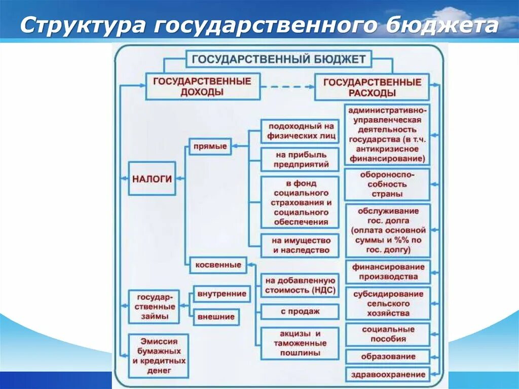 Состав государственных функций. Структура государственного бюджета схема. Структура государственного бюджета таблица. Состав и структура государственного бюджета РФ. Структура бюджета государства.