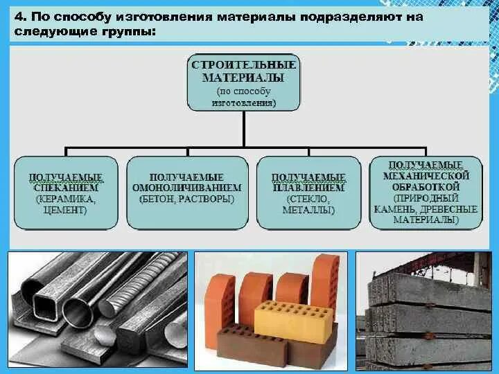 Можно подразделить на следующие. Классификация строительных материалов. Строительные материалы подразделяются на. Строительные материалы и конструкции. Материалы применяемые в строительстве.