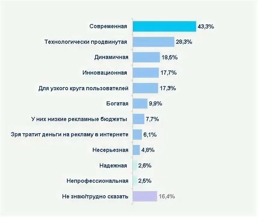 Сколько лет реклама