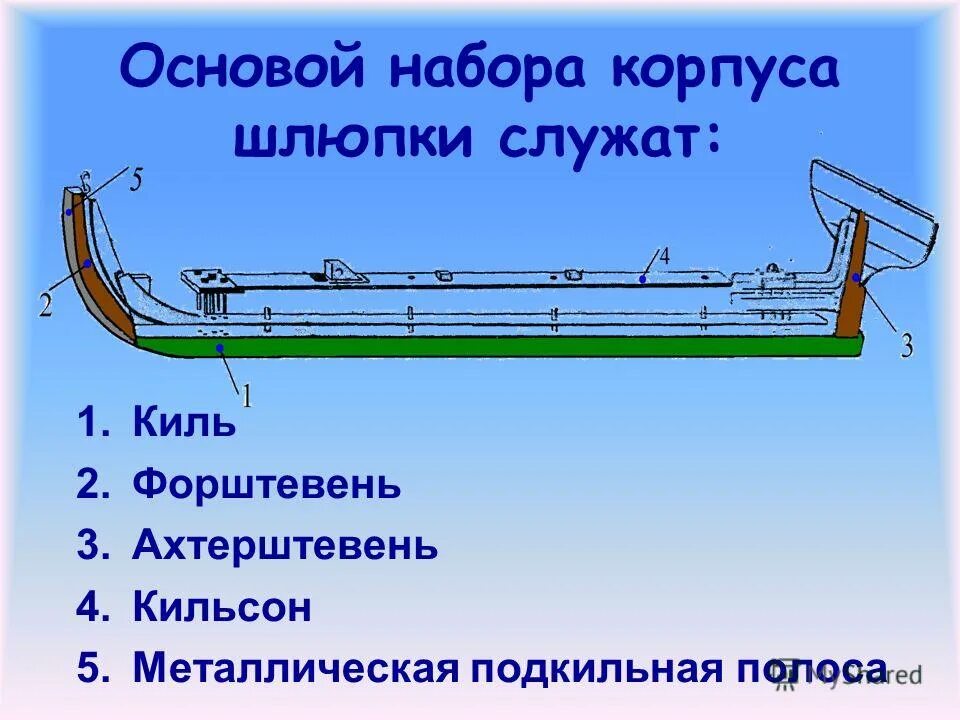 Спустил шлюпку. Форштевень и ахтерштевень. Набор корпуса шлюпки ял-6. Киль форштевень ахтерштевень. Устройство шлюпки ял-6.