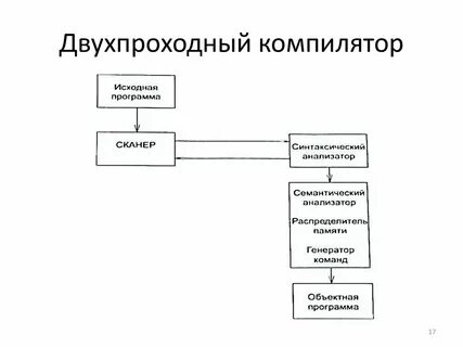 Исходная программа