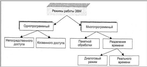 Режимы работы компьютера. Однопрограммный режим. пакетный однопрограммный режим. режимы работы эвм. однопрограммный режим и мультипрограммный.