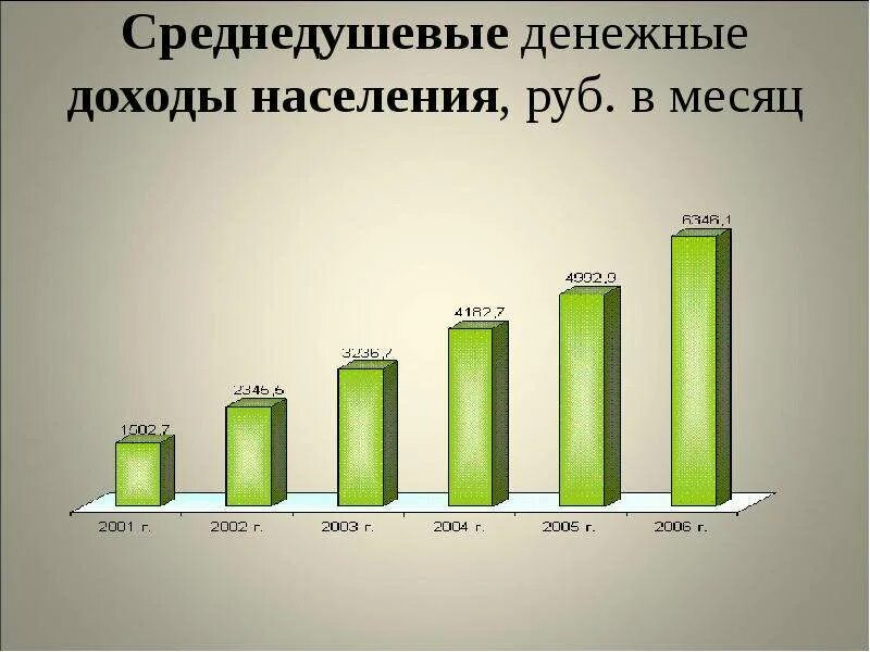 Среднедушевые доходы населения. Среднедушевые денежные доходы населения России. Среднедушевые денежные доходы населения в месяц. Среднедушевые денежные доходы населения по годам. Доходы домохозяйства денежные