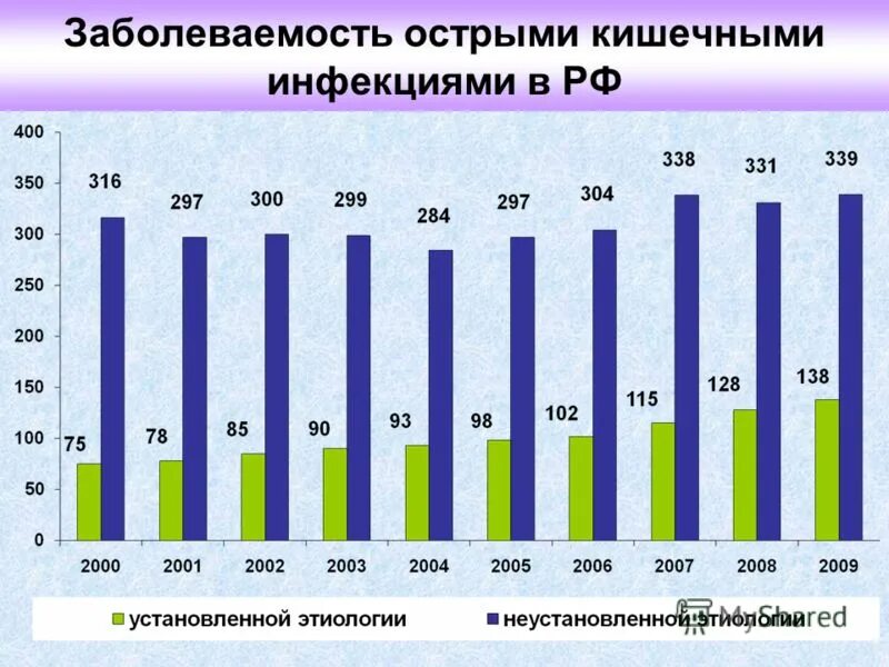 Заболеваемость острыми кишечными инфекциями. Оки заболеваемость детей. Статистика заболеваемости кишечными инфекциями в россии. Заболеваемость острыми кишечными инфекциями. Заболеваемость кишечными инфекциями.