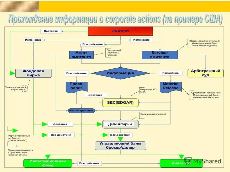 Сложные финансовые операции