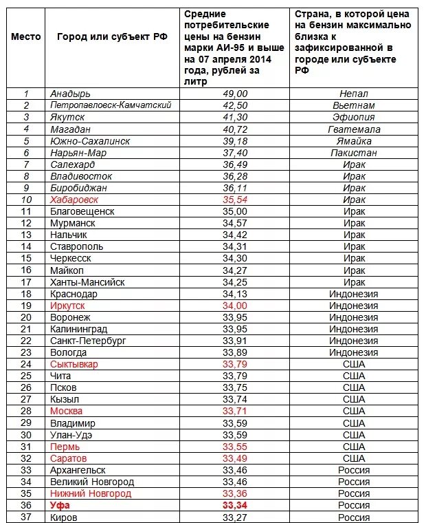 Сколько стоит россия в банке. Цены на бензин в 2014. Бензин в 2014 году в России. Цена на бензин в 2014 году в России. Сколько стоил бензин в 2014 году в России 92.