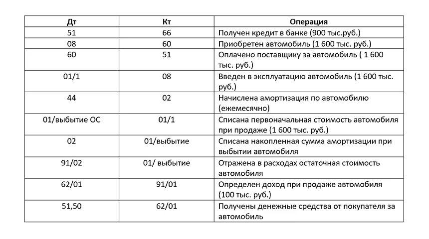 Организация приобрела легковой автомобиль