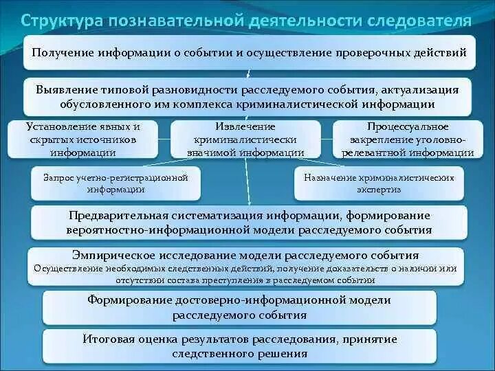 Запрос информации о деятельности судов. Структура профессиональной деятельности следователя. структура познавательной деятельности. познавательная деятельность следователя. познавательно – поисковая деятельность следователя структура.
