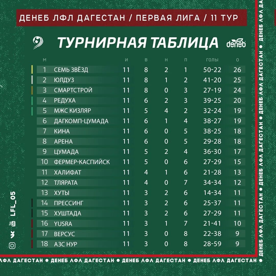 Вторая лига турнирная. Лфл дагестан премьер лига таблица турнирная. лига 1 таблица 2025-2025. первая лига турнирная таблица. денеб дагестан.