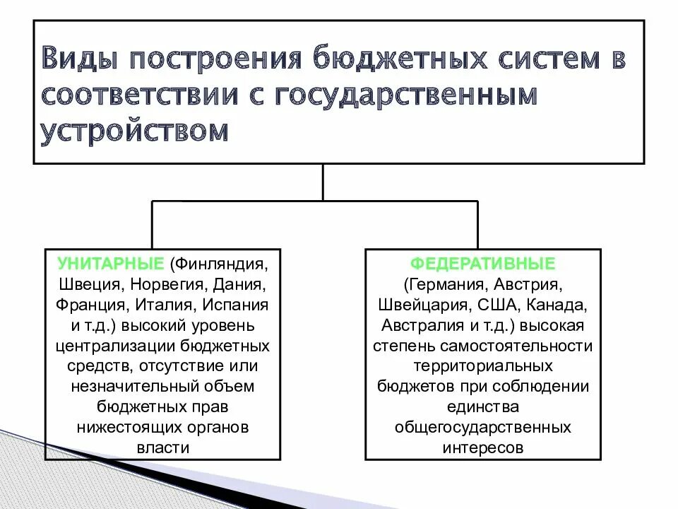 Структура бюджетной системы унитарного государства. Схема бюджетной системы унитарных государств. Виды бюджетных систем. Виды структура бюджетной системы. К бюджетной системе рф относятся