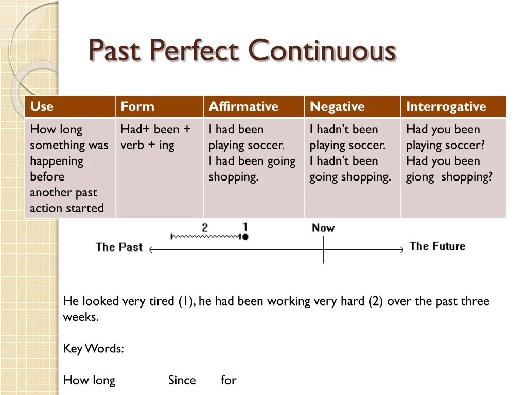 Key to the past. Past perfect past perfect Continuous таблица. Формирование past perfect Continuous. Past perfect Continuous формула образования. Паст Перфект и Перфект континиус.