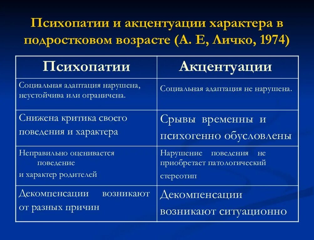 Критерии психопатии. Акцентуации личности. Акцентацация характера. Акцентуации и расстройства личности. Акцентуация характера личности.