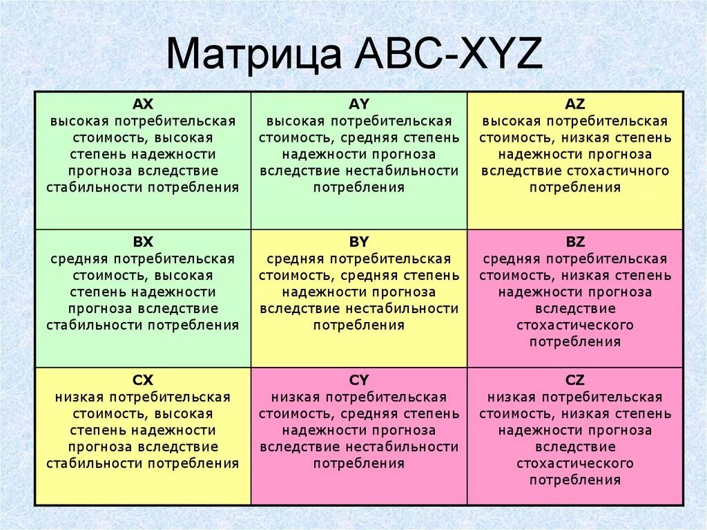 Авс анализ пример. АВС xyz матрица. Матрица ABC xyz анализа. Матрица АВС И xyz-анализа на примере. Совмещение ABC И xyz-анализов.