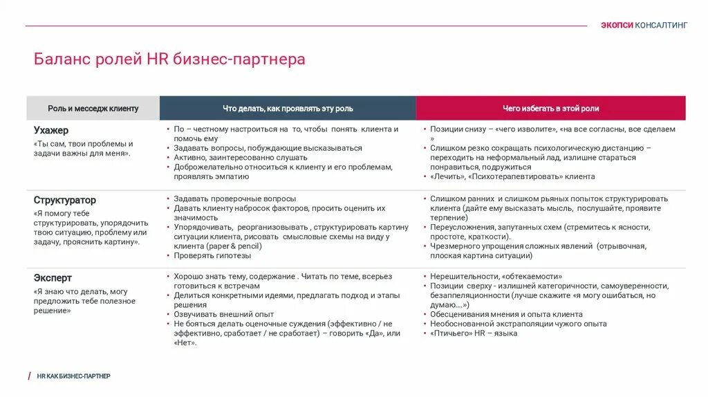 Социально ответственный бизнес. Обязанности партнера. Роль hr бизнес партнера. Компетенции hr партнера. Моделирование компетенций.