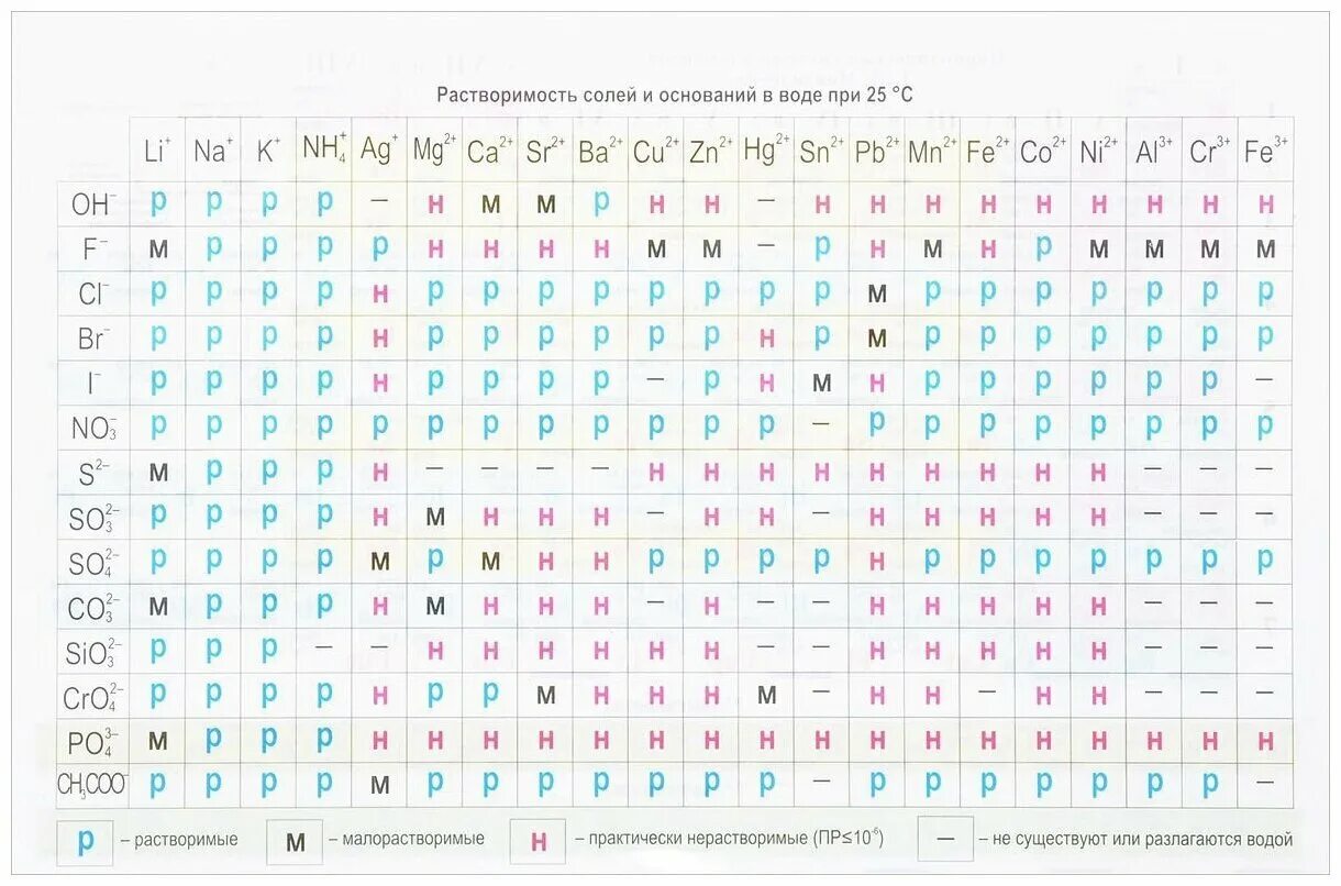 Таблица растворимости кислот оснований солей в воде. Таблица Менделеева растворимость кислот. Таблица Менделеева растворимость кислот оснований и солей в воде. Таблица Менделеева кислоты соли основания. Таблица Менделеева нерастворимые.