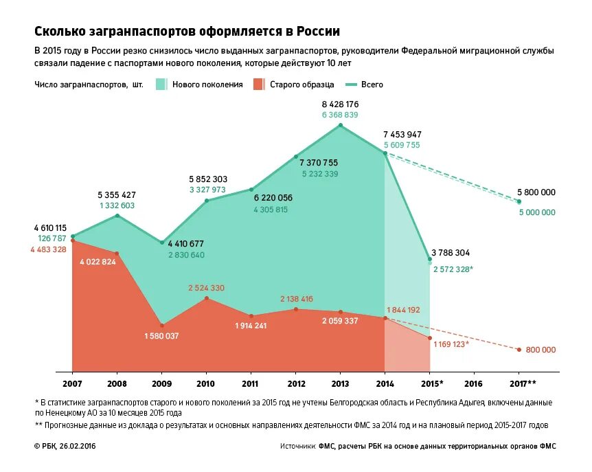 Количество загранпаспортов в России. Количество выданных загранпаспортов в России.