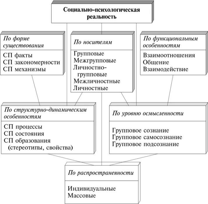 Классификация социально психологических групп. Схему классификации социально-психологических явлений. социально-психологические явления.