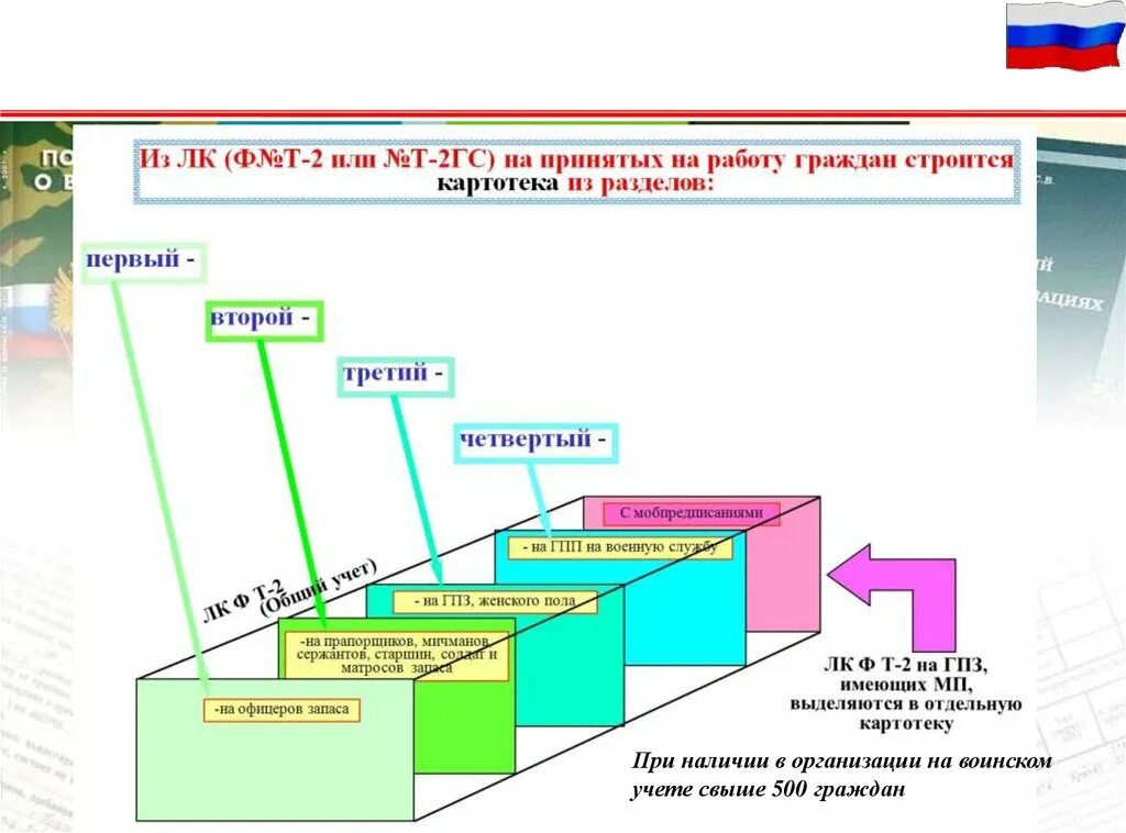 Картотека карточек т-2 воинский учет. Картотека личных карточек формы т-2 военнообязанных образец. Схема построения картотеки по воинскому учету. Картотека военнообязанных в организации.