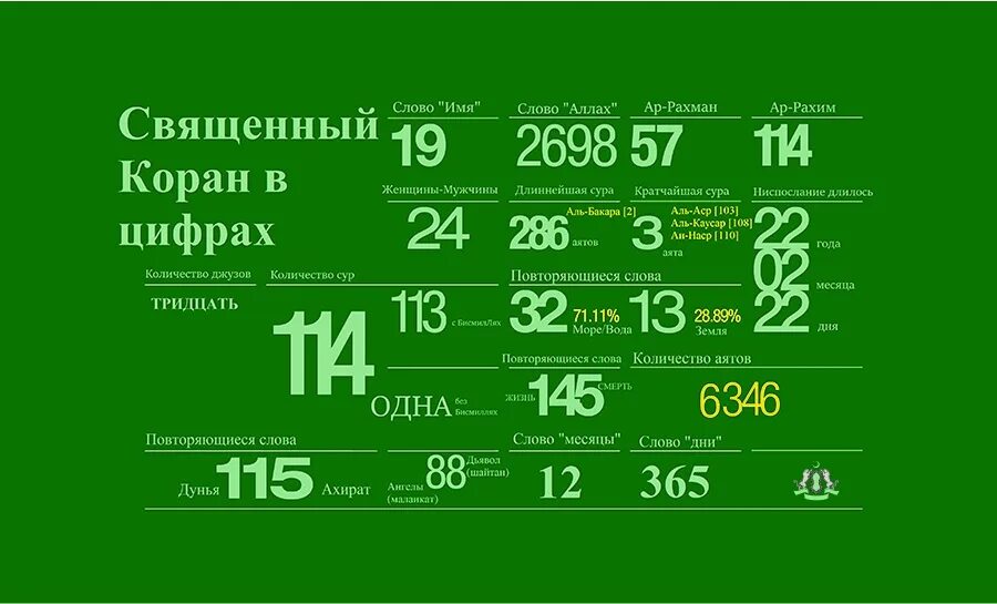 Сколько женщин в коране. Коран в цифрах. Священный Коран в цифрах. Чудеса Корана в числах. Чудеса Корана в цифрах.