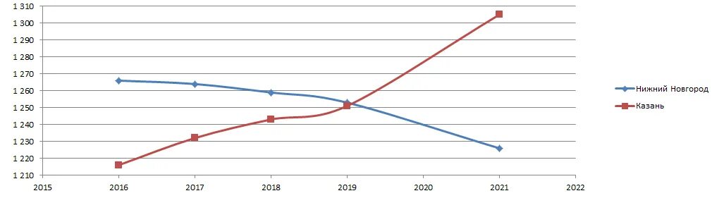 Население новгорода на 2024 год. Нижний Новгород население. Нижний Новгород население график. Население Нижнего Новгорода по годам. Нижний Новгород численность населения.