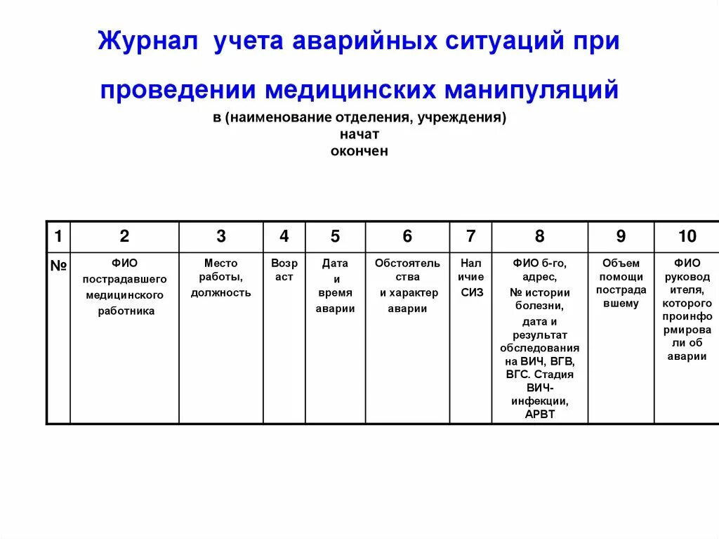 Экстренный журнал. Журнал учета аварийных ситуаций в ДОУ образец. Учета аварийных ситуаций при проведении медицинских манипуляций. Журнал учета аварийных ситуаций. Журнал регистрации аварийных ситуаций ВИЧ.