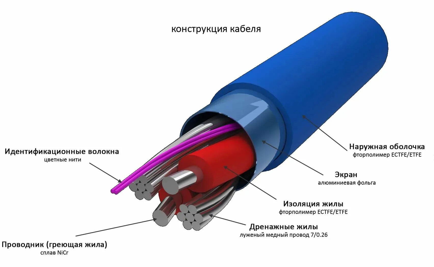 Жила с изоляцией 6. Конструкция силового кабеля. Строение греющего кабеля. Строение силового кабеля. Строение кабеля 10кв.