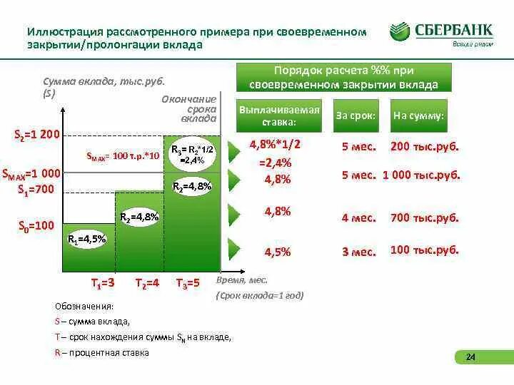 Закрытие вклада в Сбербанке раньше срока. Окончание депозита это. Какой процент теряешь при закрытии вклада. Картинка вклад с повышенной процентной ставкой.