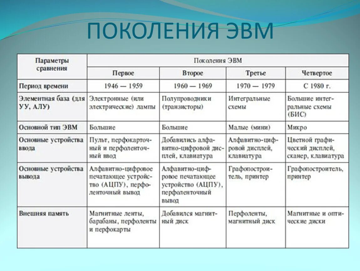 Носитель информации 4 поколения эвм. Элементная база первого поколения ЭВМ таблица. Элементная база ЭВМ 4 поколения года. Пятое поколение ЭВМ таблица. Элементная база 1 поколения ЭВМ таблица.