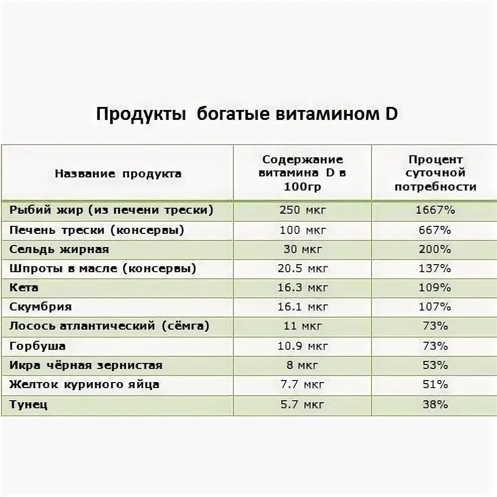 Продукты с высоким содержанием витамина д таблица. Где содержится витамин д в каких продуктах таблица. Продукты содержащие витамин д3 таблица. Продукты содержащие витамин д в большом количестве таблица. Продукты содержащие витамин д3 таблица.
