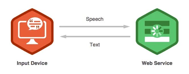 Google speech recognition. Логотип google speech recognition. web speech api презентация. гугл спич сервис что это. api web speech лого.