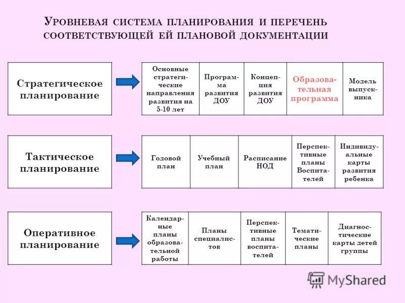 сроки действия программы развития школы. этапы развития детского сада. программа обучения в дошкольном возрасте. программа развития дошкольного образовательного учреждения. основные этапы игровой деятельности в дошкольном возрасте.
