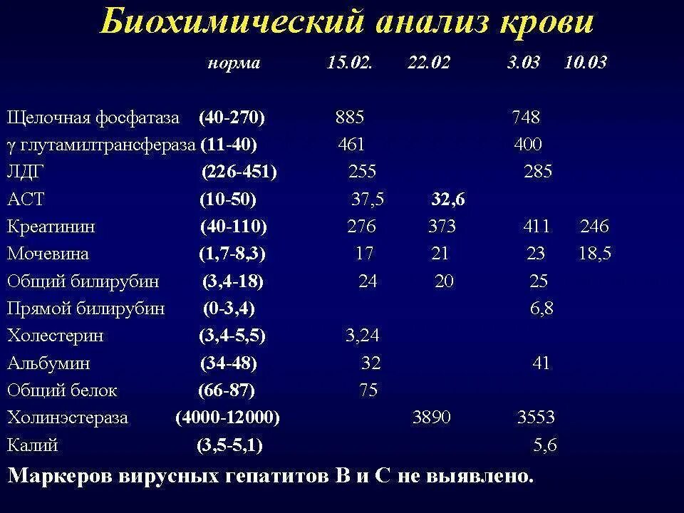 Базовая биохимия крови. Биохимия крови билирубин норма. Креатинин нормальные показатели в крови. Биохимия билирубин общий норма. Исследование уровня общего билирубина в крови норма у детей.