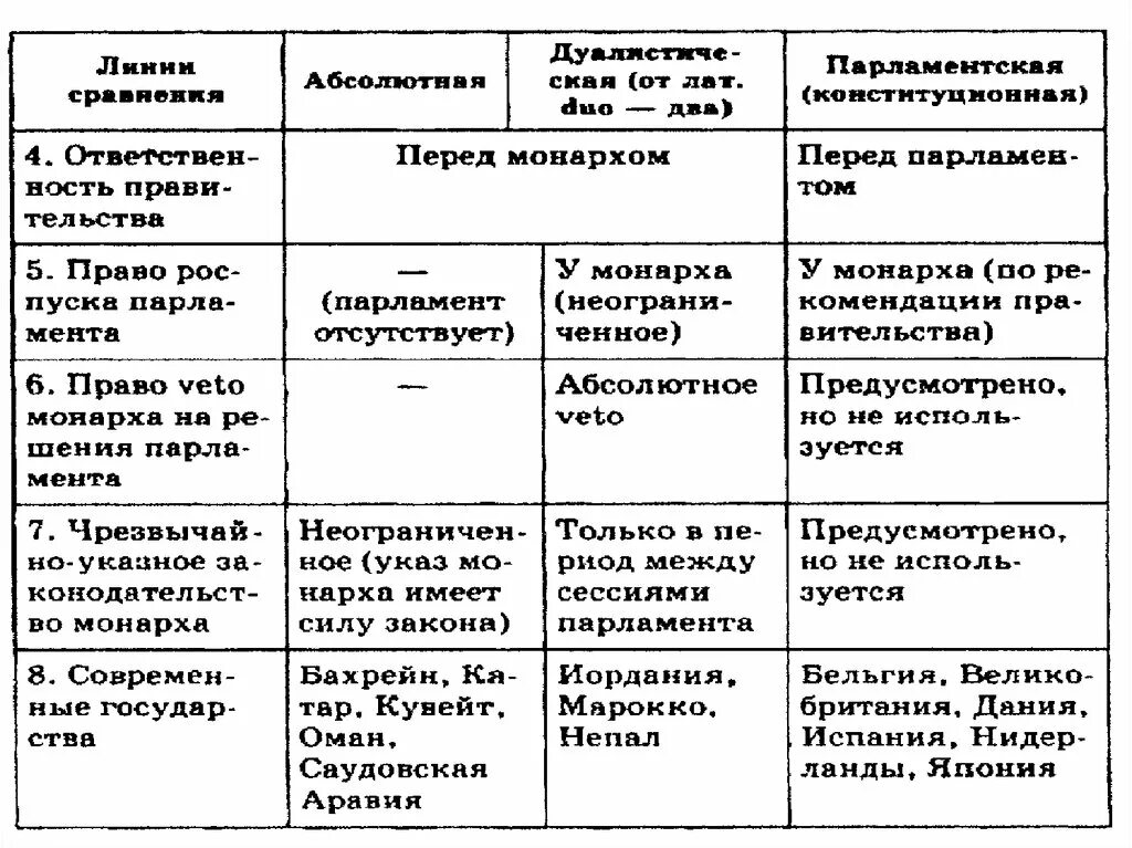 Характеристики формы государства егэ обществознание. Формы государства Обществознание 9 класс таблица. Формы правления государства Обществознание 9 класс таблица. Формы государства таблица по обществознанию 9 класс. Схема формы государства Обществознание 9 класс.