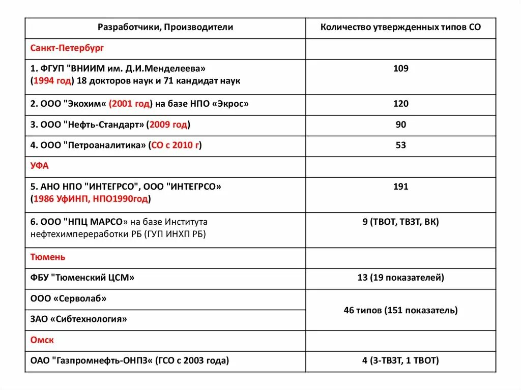 Сколько производится замена. ЗАО Сибтехнология. Сибтехнология Тюмень. АО Сибтехнология г.Тюмень. ООО «НПФ «Сибтехнология» сайт.