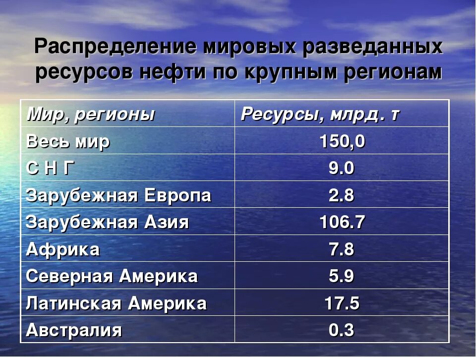 Крупнейшие запасы нефти сосредоточены. Мировые разведанные запасы нефти. Распределение Мировых запасов нефти.