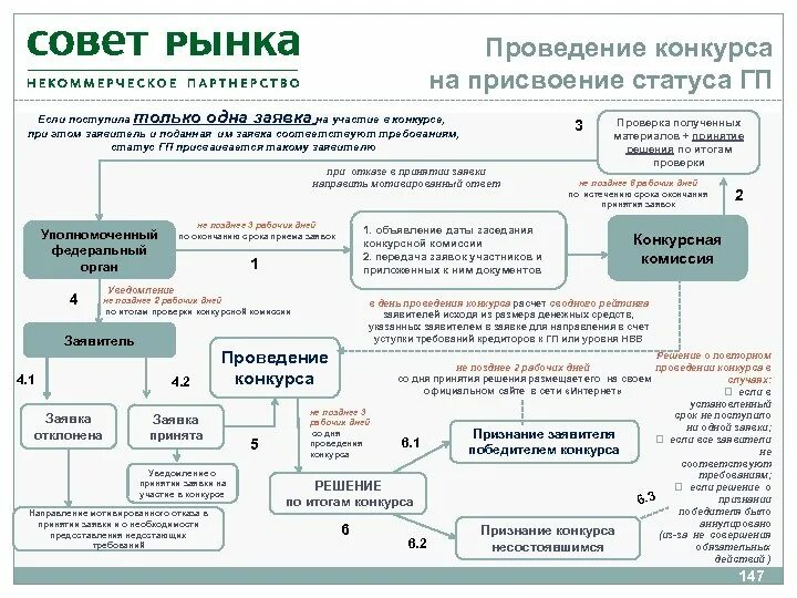 Порядок присвоения статуса. Требования для проведения конкурса предприятия. Статусы заявок. Заявка на присвоение статуса базовой площадки. По результатам проведения конкурса