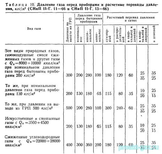 Классификация газопроводов по давлению природного газа. Какое должно быть давление газа в газопроводе низкого давления. Давление газа классификация таблица. Какое давление природного газа в трубах для газовой плиты. Правила давления газа