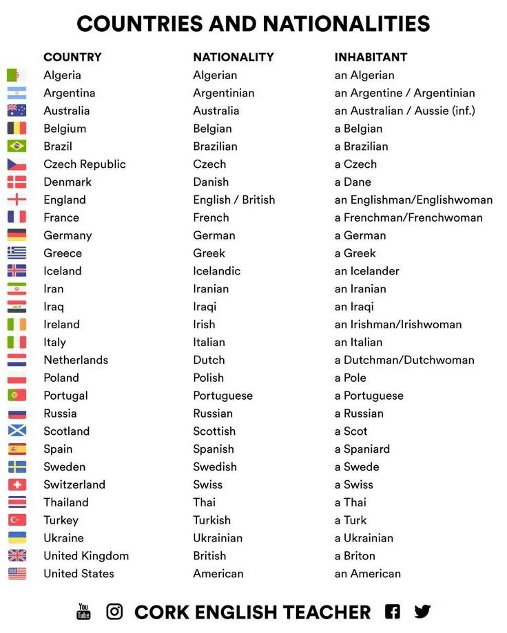 Названия стран на английском. Countries and nationalities. Portugal национальность на английском. Portugal национальность на английском. Страны и их языки на английском языке с переводом.