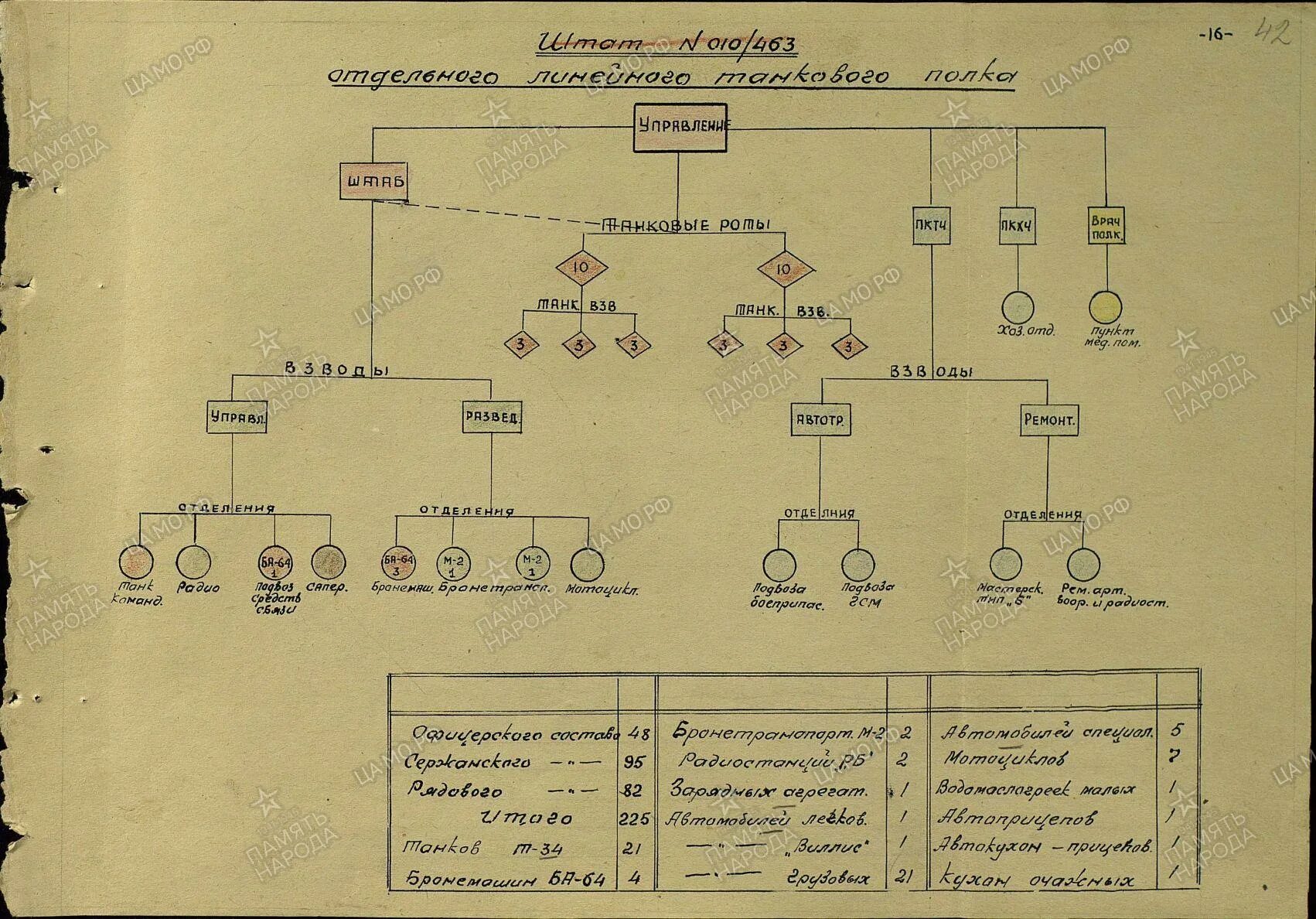 Структура танковой дивизии РККА 1941. Структура танковой дивизии РККА. Структура пехотного полка РККА 1941. Танковая дивизия РККА штат 1944 года.