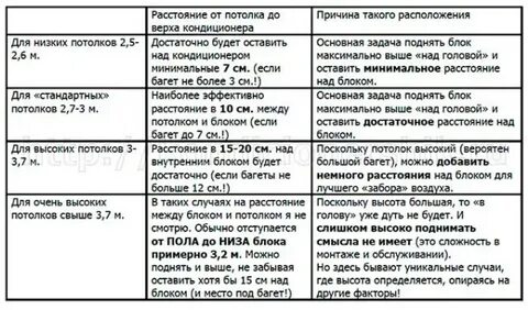 На каком расстоянии кондиционер