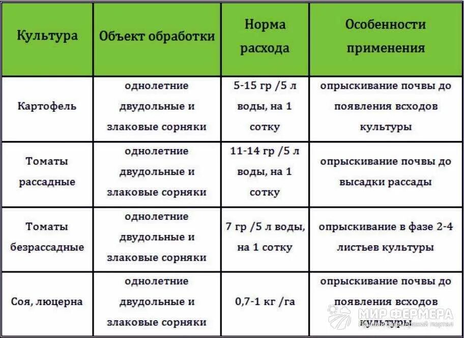 Зенкор гербицид норма расхода на 10 литров. Гербицид Суховей норма расхода. Гербицид Зенкор норма расхода. Зенкор норма расхода на картофель. Однолетние двудольные сорняки