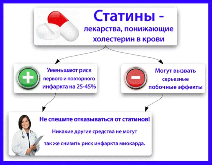 Препараты для снижения холестерина в крови названия. Препараты снижающие уровень холестерина. Таблетки для снижения холестерина в крови статины. Таблетки от холестерина статины для снижения холестерина. Препараты для понижения холестерина статины.